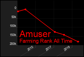 Total Graph of Amuser