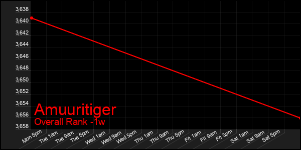 1 Week Graph of Amuuritiger