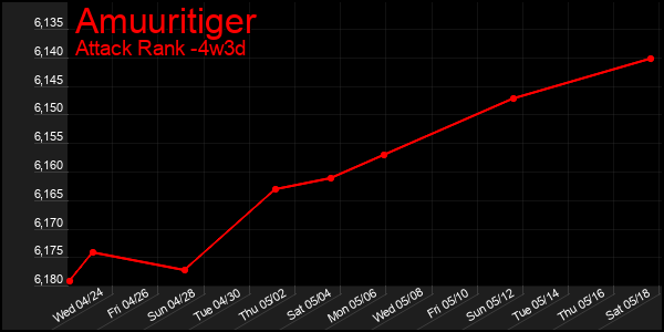 Last 31 Days Graph of Amuuritiger
