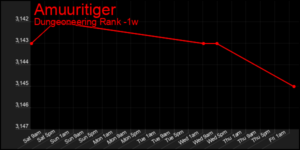 Last 7 Days Graph of Amuuritiger
