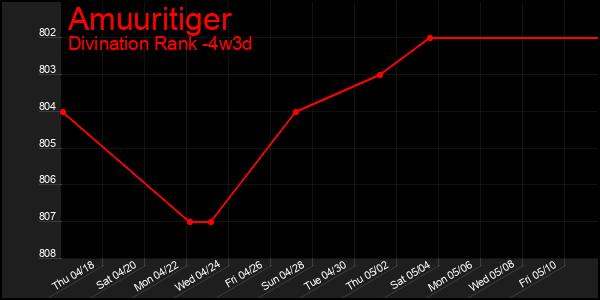 Last 31 Days Graph of Amuuritiger