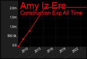 Total Graph of Amy Iz Ere