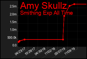 Total Graph of Amy Skullz