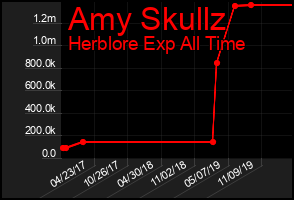 Total Graph of Amy Skullz