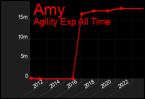 Total Graph of Amy