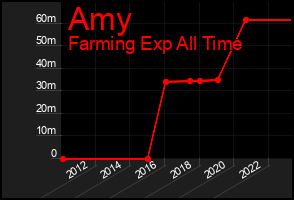 Total Graph of Amy
