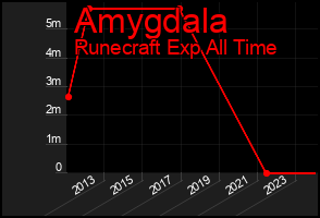 Total Graph of Amygdala