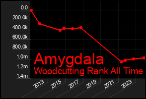 Total Graph of Amygdala