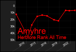 Total Graph of Amyhre