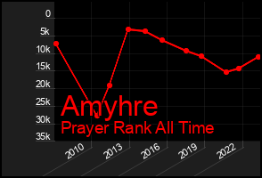 Total Graph of Amyhre