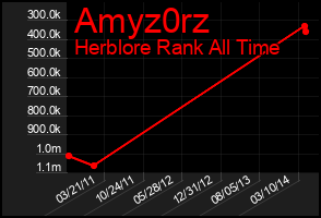 Total Graph of Amyz0rz