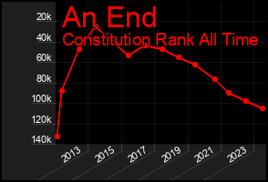 Total Graph of An End