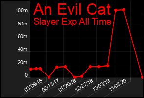 Total Graph of An Evil Cat