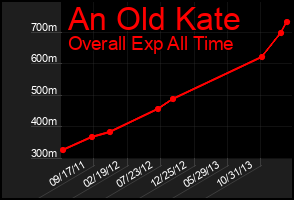 Total Graph of An Old Kate