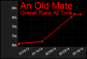 Total Graph of An Old Mate