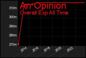 Total Graph of An Opinion