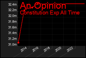 Total Graph of An Opinion