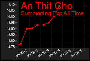 Total Graph of An Thit Cho