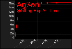 Total Graph of An7on