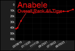 Total Graph of Anabele