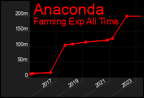 Total Graph of Anaconda