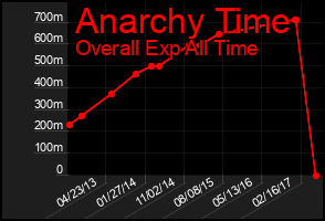 Total Graph of Anarchy Time