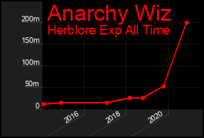 Total Graph of Anarchy Wiz
