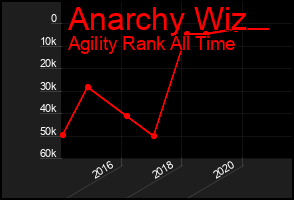 Total Graph of Anarchy Wiz