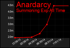 Total Graph of Anardarcy