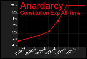 Total Graph of Anardarcy