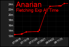 Total Graph of Anarian