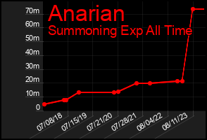 Total Graph of Anarian