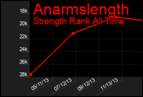 Total Graph of Anarmslength