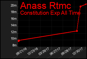 Total Graph of Anass Rtmc