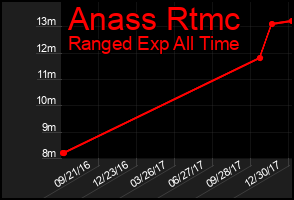 Total Graph of Anass Rtmc