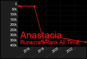 Total Graph of Anastacia
