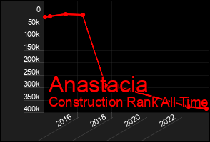 Total Graph of Anastacia