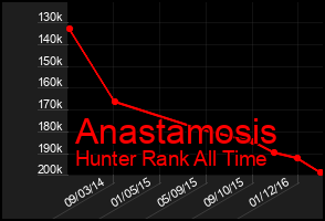 Total Graph of Anastamosis