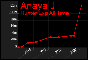 Total Graph of Anaya J