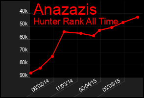 Total Graph of Anazazis