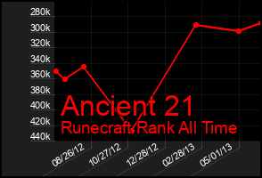 Total Graph of Ancient 21