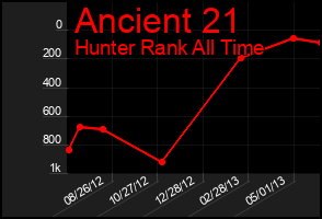 Total Graph of Ancient 21