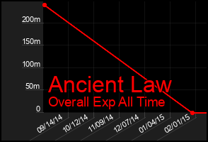 Total Graph of Ancient Law