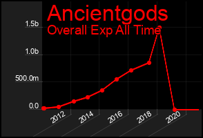 Total Graph of Ancientgods