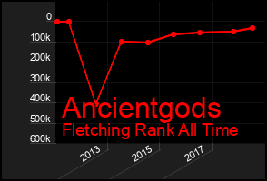 Total Graph of Ancientgods