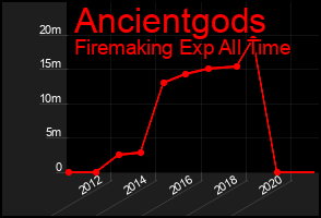 Total Graph of Ancientgods