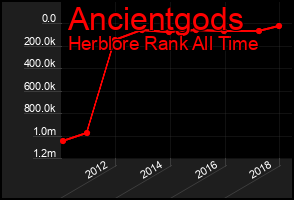 Total Graph of Ancientgods