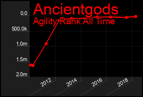 Total Graph of Ancientgods