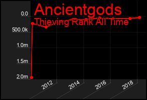 Total Graph of Ancientgods