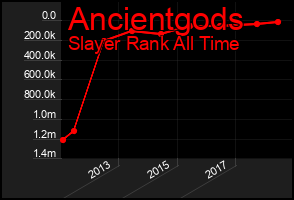 Total Graph of Ancientgods